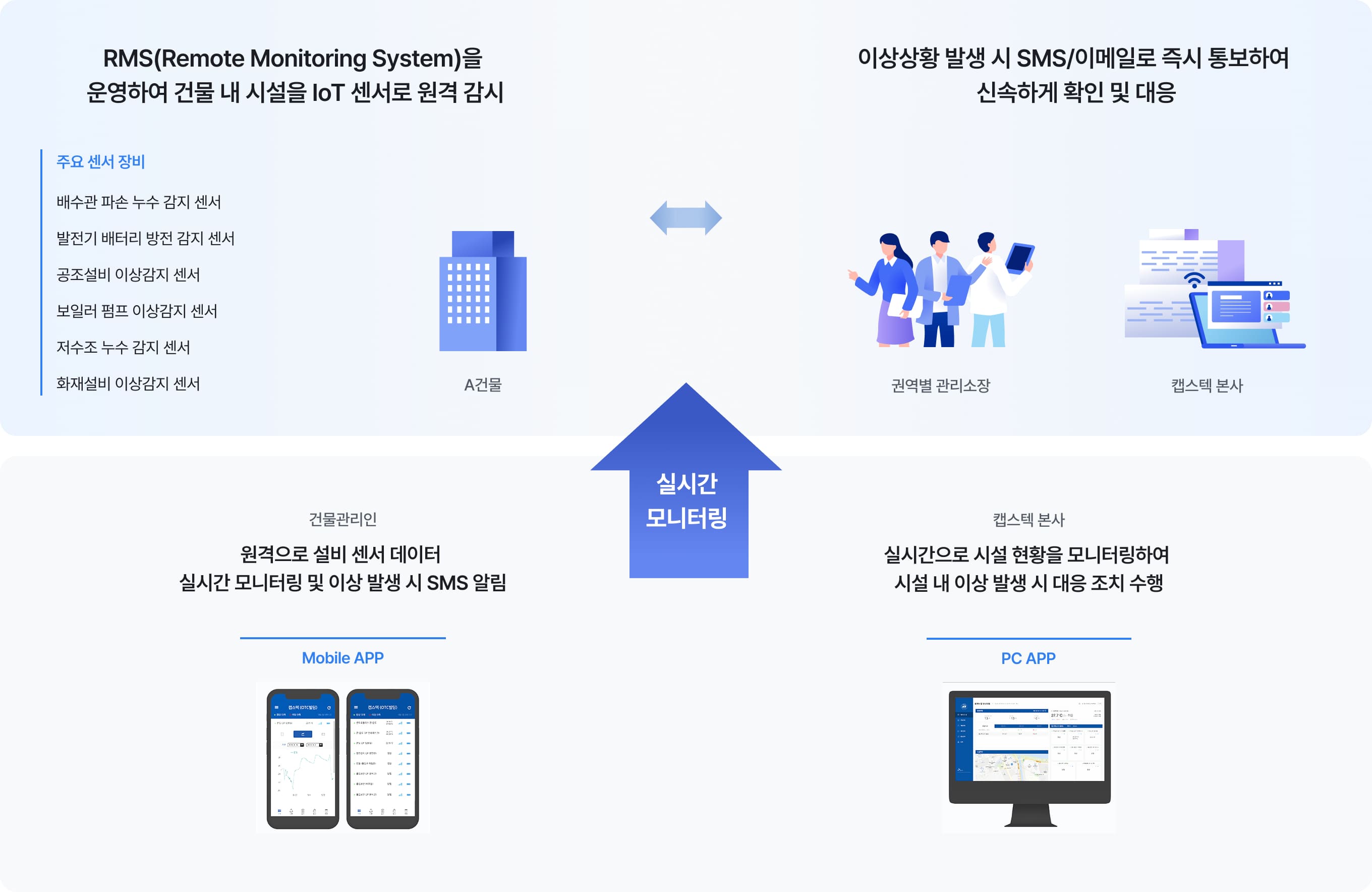 IoT 공간 관리 서비스 이미지